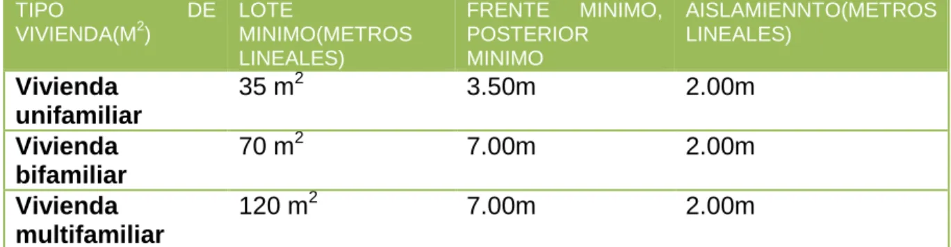 Tabla 1. Área mínima de lote para VIS 