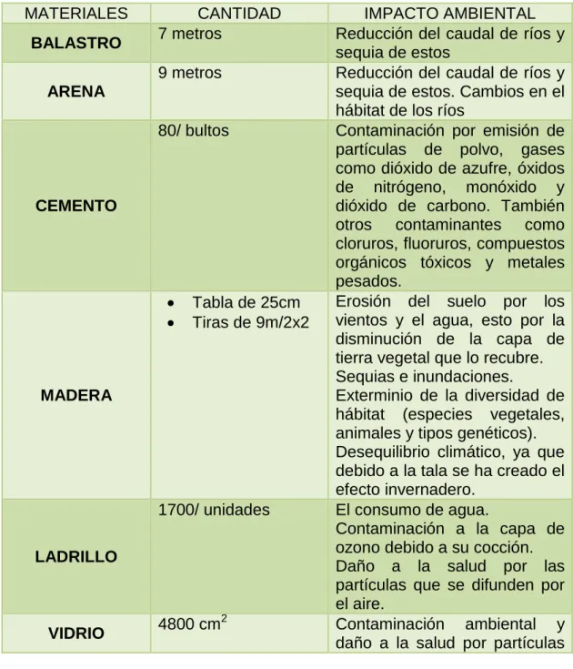 Tabla 3. Materiales De Una Vis En Concreto 