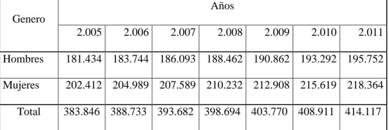 Cuadro No.  1 Población por género en Nariño 