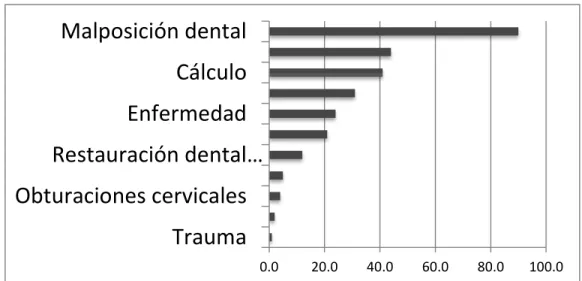 Tabla 1. Factores etiológicos de la recesión del  margen gingival según el porcentaje de  incidencia (Gorman, 1967) 