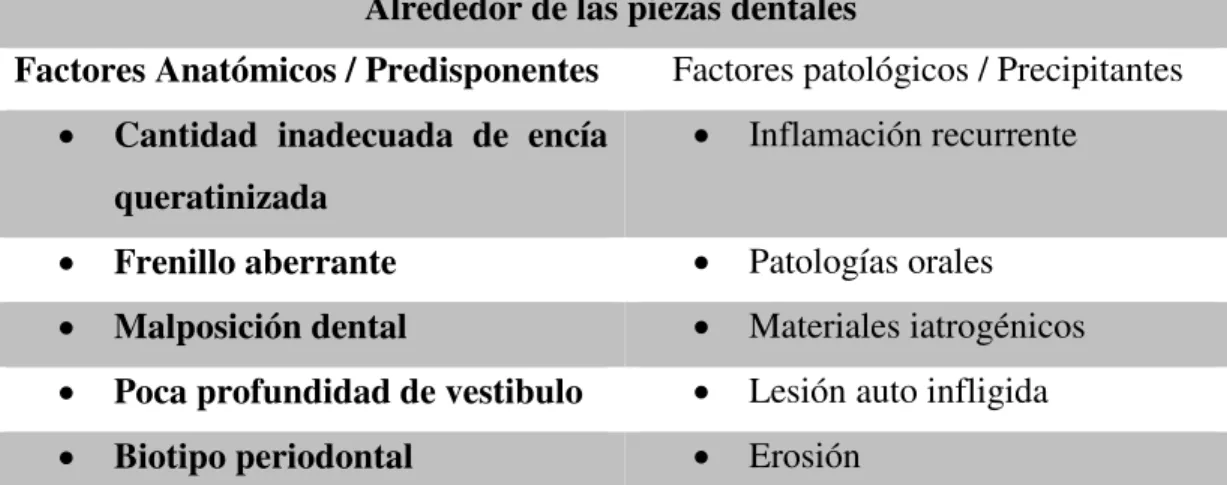 Tabla 2.  Factores anatómicos y precipitantes de la recesión del margen gingival  