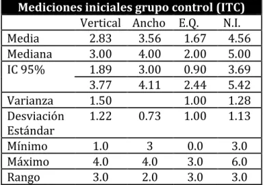 Tabla 4. Estadística descriptiva de las mediciones iniciales de las recesiones en el grupo  control haciendo mención de las variables y sus mediciones clínicas