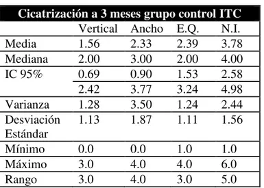 Tabla  6.  Estadística  descriptiva  de  las  evaluaciones  finales  del  injerto  subepitelial  de  tejido conectivo (grupo control), a 3 meses de cicatrización