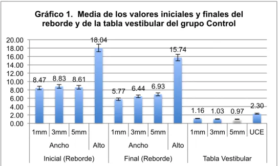 Tabla	
  2.	
  Estadística	
  de	
  los	
  valores	
  iniciales	
  y	
  finales	
  del	
  reborde	
  y	
  de	
  la	
  tabla	
  vestibular	
  del	
  grupo	
  Experimental,	
   septiembre	
  de	
  2014	
  