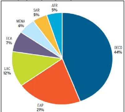 Figura 2.1: Porcentaje aportes por regiones producción mundial de RS año 2012 