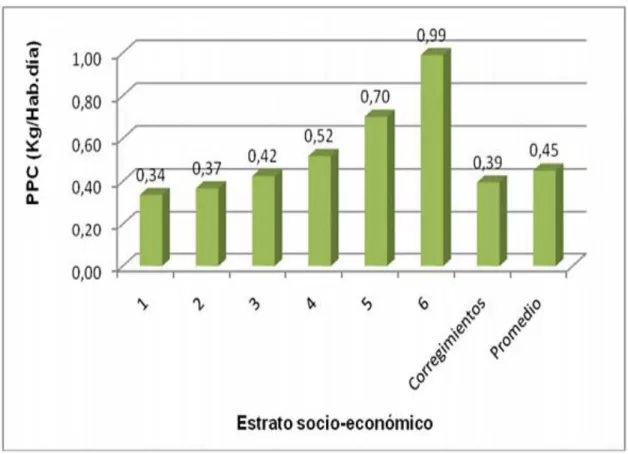 Figura 2.4: Producción per cápita de RS generados en el sector residencial de Medellín