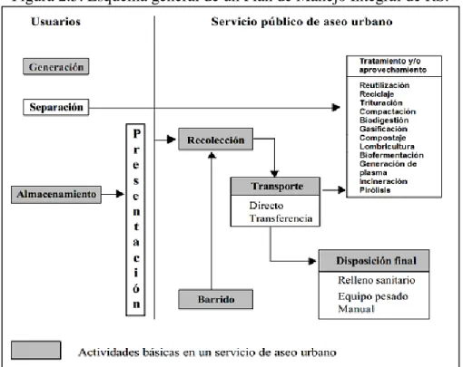 Figura 2.5: Esquema general de un Plan de Manejo Integral de RS. 