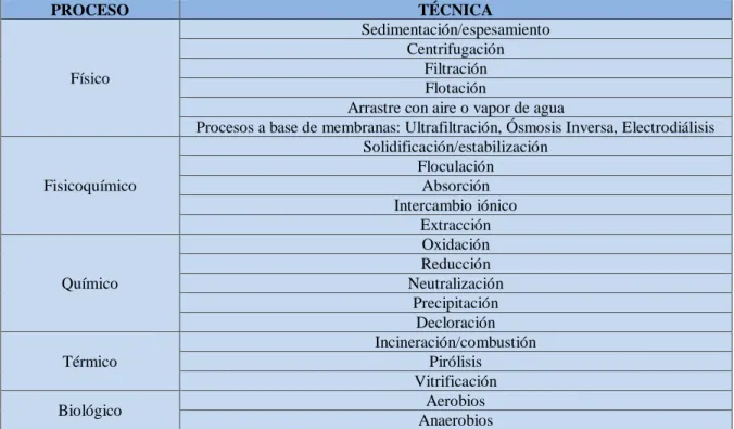 Tabla 2.5: Sistemas de tratamiento de RS peligrosos. 