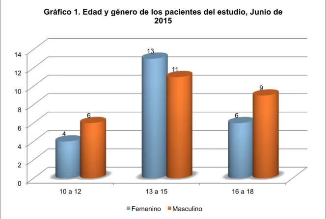 Gráfico 1. Edad y género de los pacientes del estudio, Junio de  2015 