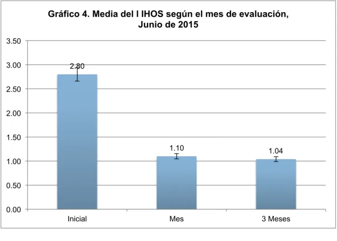 Gráfico 4. Media del l IHOS según el mes de evaluación,  Junio de 2015 