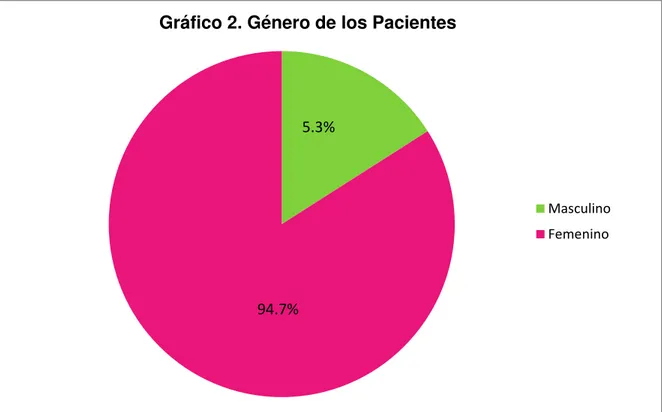 Gráfico 2. Género de los Pacientes  
