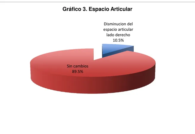 Gráfico 3. Espacio Articular 