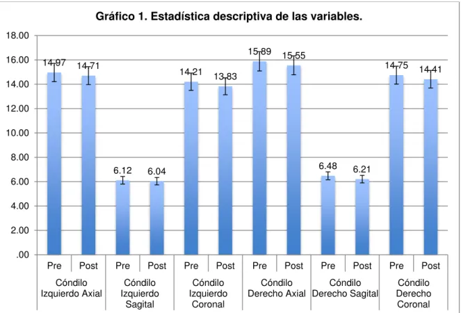 Gráfico 1. Estadística descriptiva de las variables. 