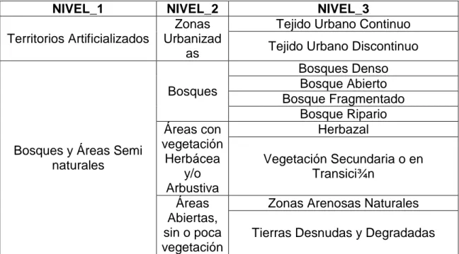 Cuadro  1.  Niveles  de  Coberturas  vegetales  a  la  metodología  CorineLandCover establecida para Colombia- Municipio de Mocoa