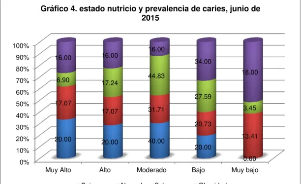 Gráfico 5. Prevalencia de caries en los  pacientes evaluados, junio de 2015 
