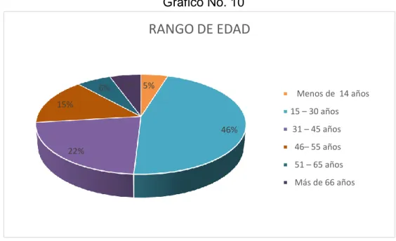 Gráfico No. 10 