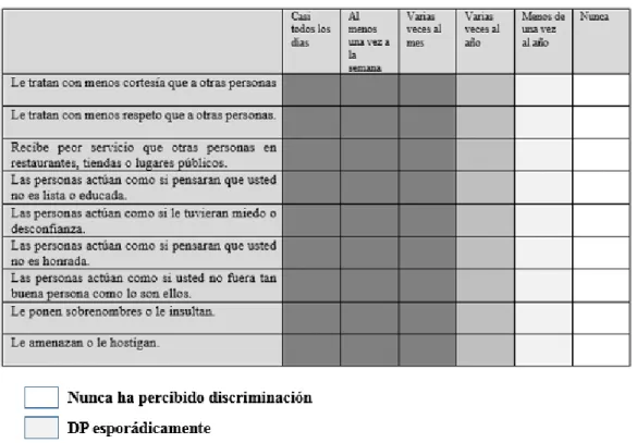 Figura 4. Discriminación Percibida 