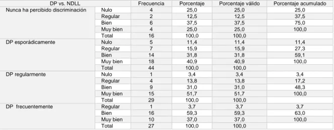 Tabla 2 Relación del Dominio de la lengua local en la Discriminación Percibida 