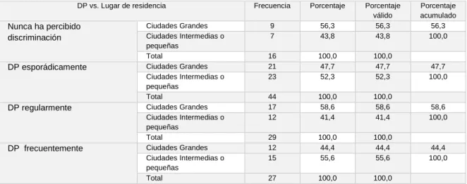 Tabla 7 Discriminación Percibida vs. Lugar de residencia 