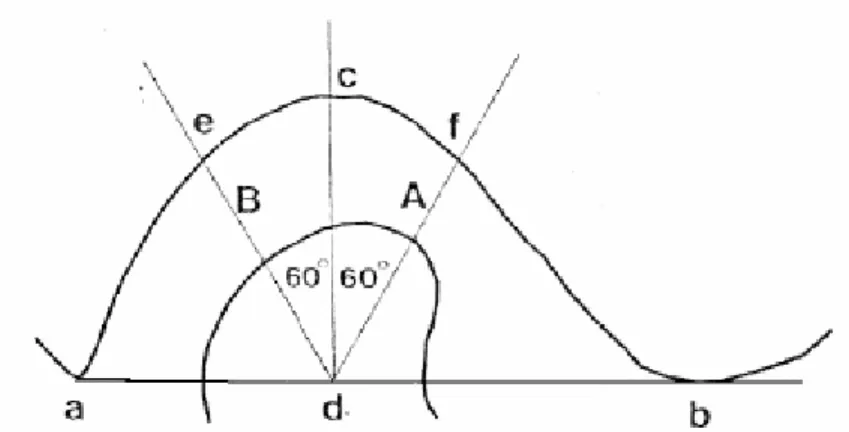 Fig.  6.  Medidas  utilizadas  por  Chritiansen,  determinadas  visualmente  para  determinar  la  menor  distancia,   (AS)  antero  superior,  (S)  superior,  (PS)  postero  superior  y  (P)  posterior