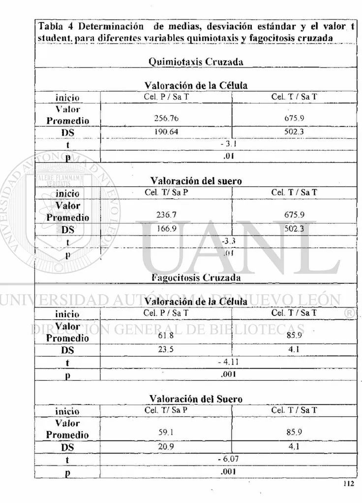 Tabla 4 Determinación de medias, desviación estándar y el valor t  student, para diferentes variables quimiotaxisy fagocitosis cruzada 