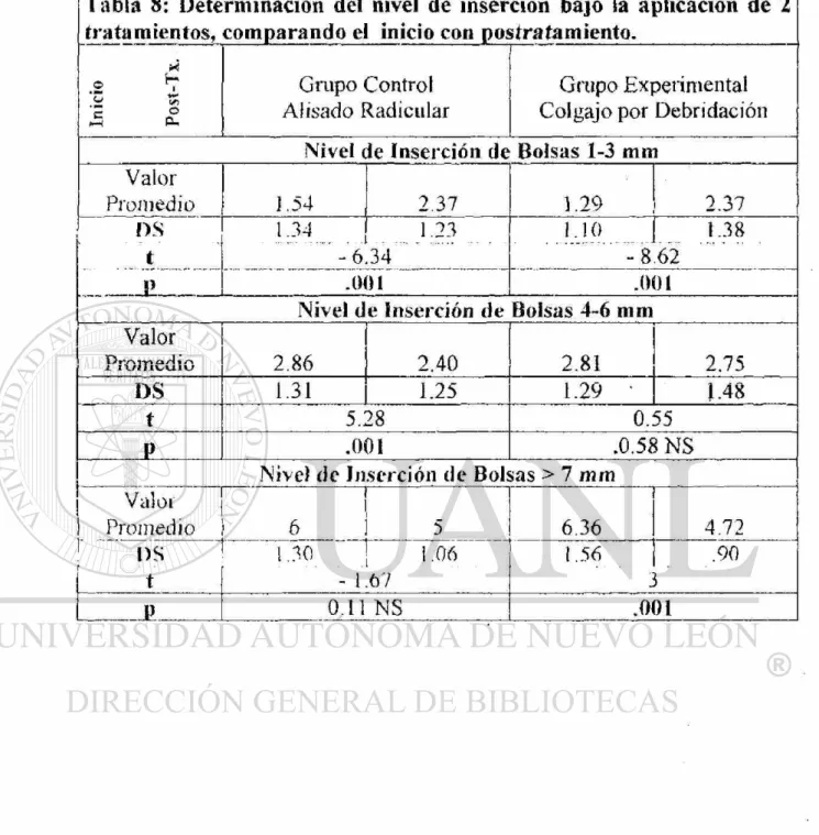 Tabla 8: Determinación del nivel de inserción bajo la aplicación de 2  tratamientos,  comparando el inicio con postratamiento