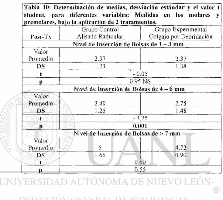 Tabla 10: Determinación de medias, desviación estándar y el valor t  student, para diferentes variables: Medidas en los molares y  premolares, bajo la aplicación de 2 tratamientos