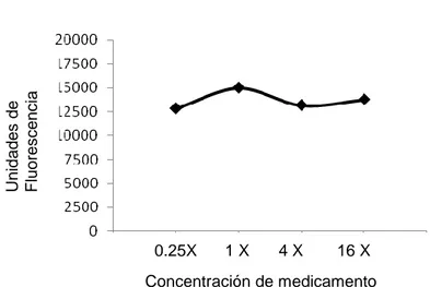 Fig.  5: Curva de crecimiento bacteriano en macrófagos,  en contacto con SXT.  La  X  es  el  número  de  veces  que  se  multiplico  el  CMI,  para  aumentar  la  concentración  del  medicamento