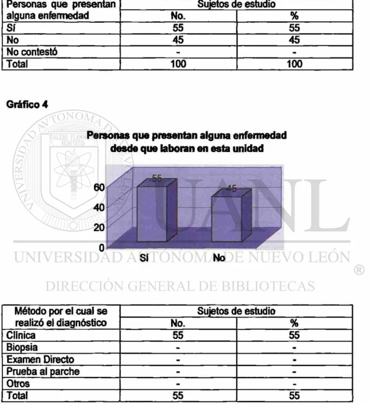 Gráfico 4 