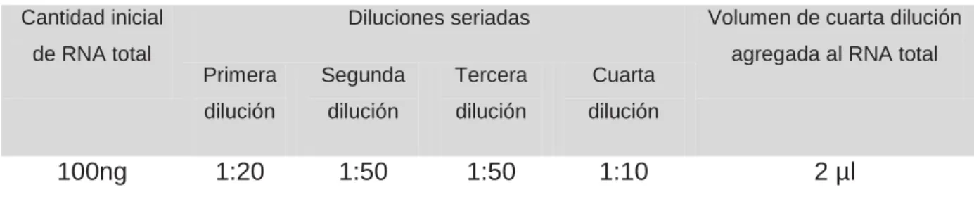 Cuadro 4: programas para amplificación de RNA en termociclador.  Programa o método 