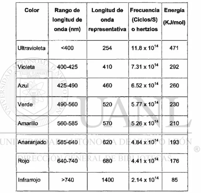 Tabla 1. Longitudes de onda de los colores del espectro visible, la  longitud de onda que la representa, la frecuencia en ciclos y la energía  inducida