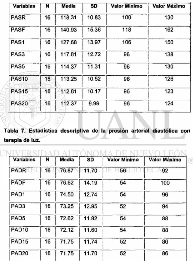 Tabla 6. Estadística descriptiva de la presión arterial sistòlica con  terapia de luz