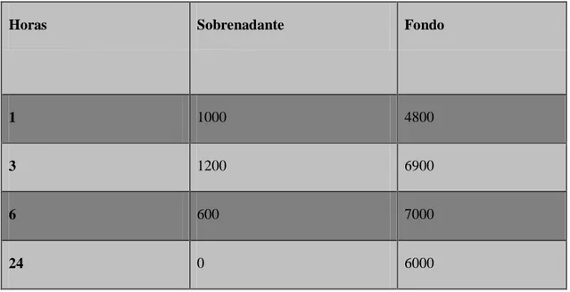 Tabla 2. Relación de la cuenta en UFC de sobrenadante  y fondo, en ensayo de  infección de monocapa de macrófagos con N