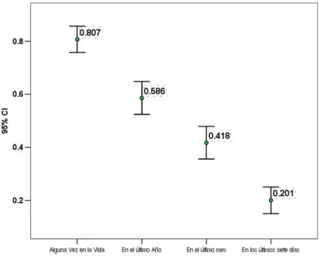 Figura 2. Prevalencias de Consumo de Alcohol  