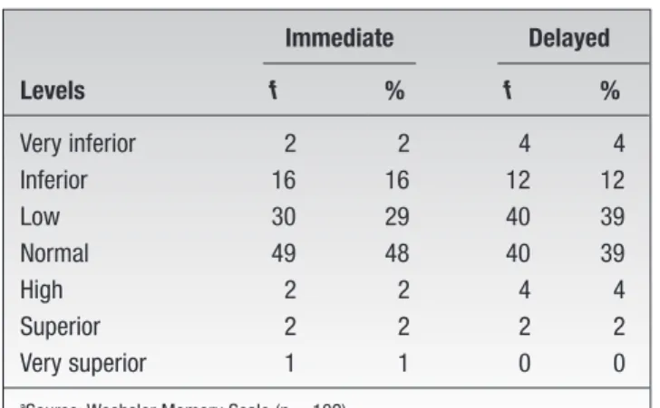 Figure  1.  Averages  of  delayed  visual  memory-learning  and  glycemic 