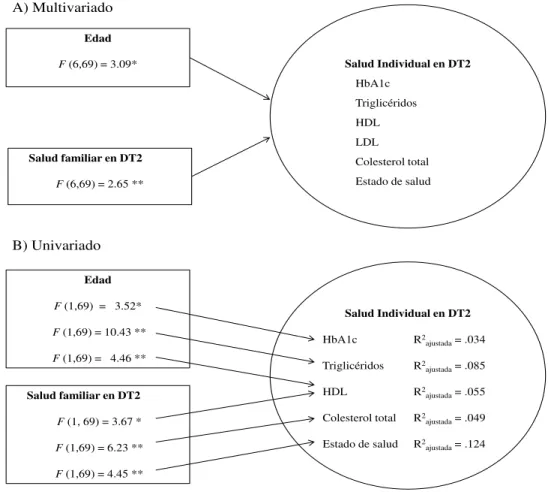 Figura 6. Representación de las relaciones entre las variables de SFD afectando a salud individual en  DT2