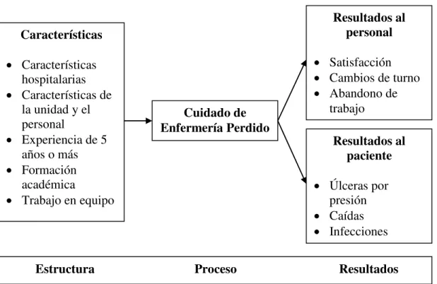 Figura 1. Modelo del cuidado de enfermería perdido 