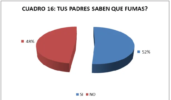 CUADRO 17: FUMAN LOS PADRES? 