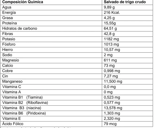 Tabla 4. Valor nutricional del salvado de trigo. 