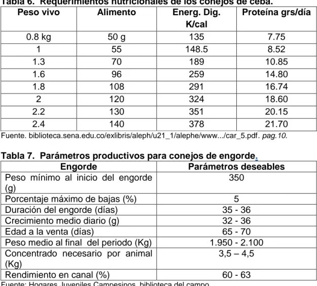 Tabla 6.  Requerimientos nutricionales de los conejos de ceba. 