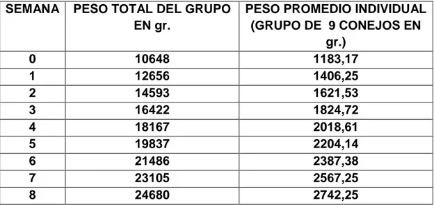 Tabla 10.  Peso semanal del  Tratamiento 1, con alimento  peletizado. 