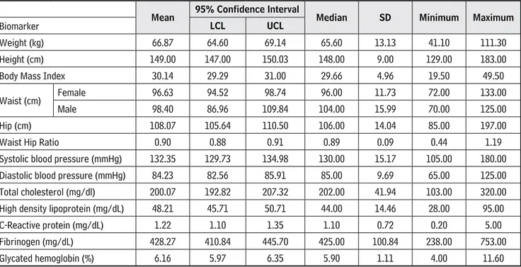 Table 2.  Anthropometric, clinical and biochemical descriptive data 