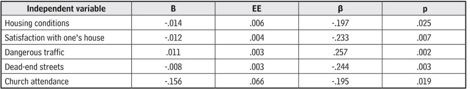 Table 4.  Final Generalized Linear Model for social factors contributing to allostatic load in older adults