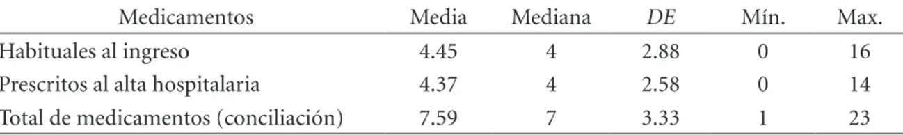 Tabla 1. Número de medicamentos del paciente al ingreso, los prescritos al alta y total.