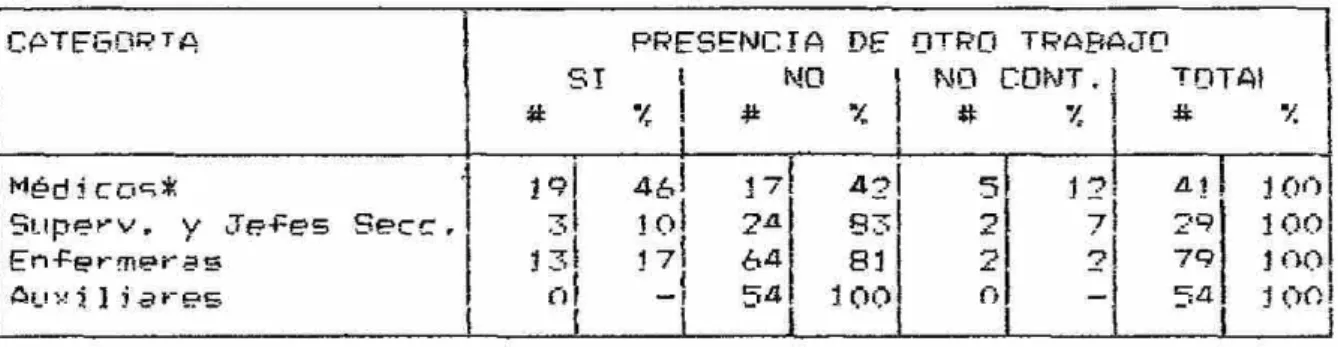 CUADRO No.  5 .  P E R S O N A L  E N C U E S T A D O CON OTRO  T R A B A J O , 