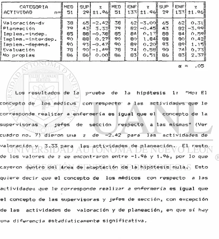 CUADRO No. 7, DIFERENCIA DE PROPORCIONES  E N T R E EL CONCEPTO DEL  PERSONAL DE CADA CATEGORIA  S O B R E  L A S ACTIVIDADES QUE  C O R R E S P O N D E  REALIZAR A ENFERMERIA