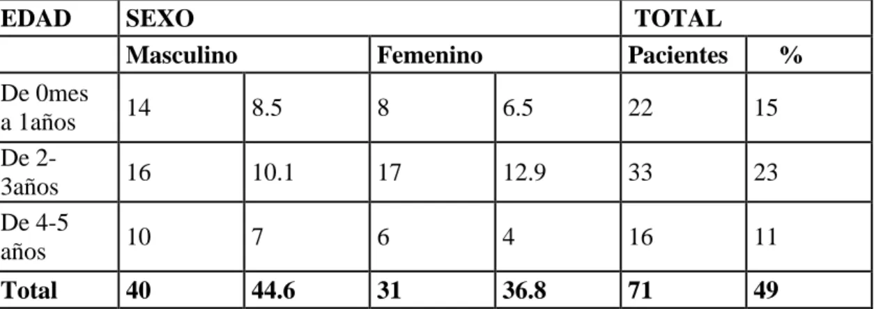         8.1  TABLA 1. Distribución de los niños de 0 mes  a 5 años con diagnóstico de ira de  acuerdo a su edad y sexo en hospital francisco Luis Valderrama Valderrama de turbo.2014 