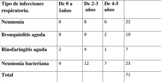 8.2  TABLA 2. Infecciones respiratorias agudas más frecuente según grupo de edades. Del  hospital francisco Luis valderrama valderrama.2014