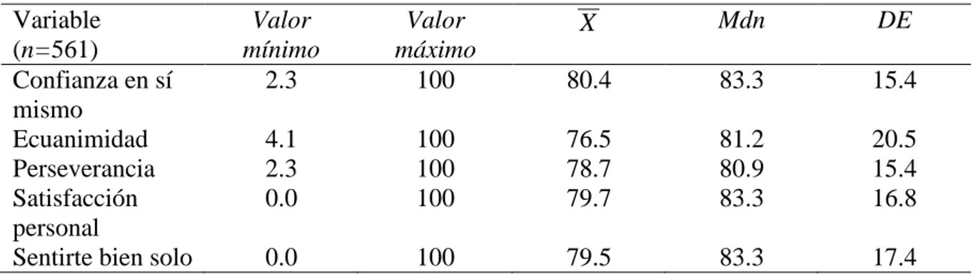 Tabla 12  Características de la resiliencia   Variable  (n=561)  Valor  mínimo  Valor  máximo  X   Mdn  DE  Confianza en sí  mismo  2.3  100  80.4  83.3  15.4  Ecuanimidad   4.1  100  76.5  81.2  20.5  Perseverancia   2.3  100  78.7  80.9  15.4  Satisfacci