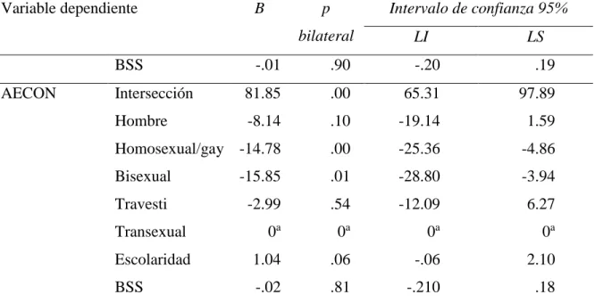 Figura 6. Modelo de factores biológicos, socioculturales y psicológicos en la percepción  del uso del condón 